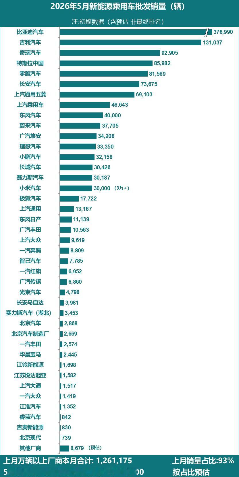 乘联数据：2026年5月全国乘用车厂商新能源批发预估136万辆，同比增长12%，