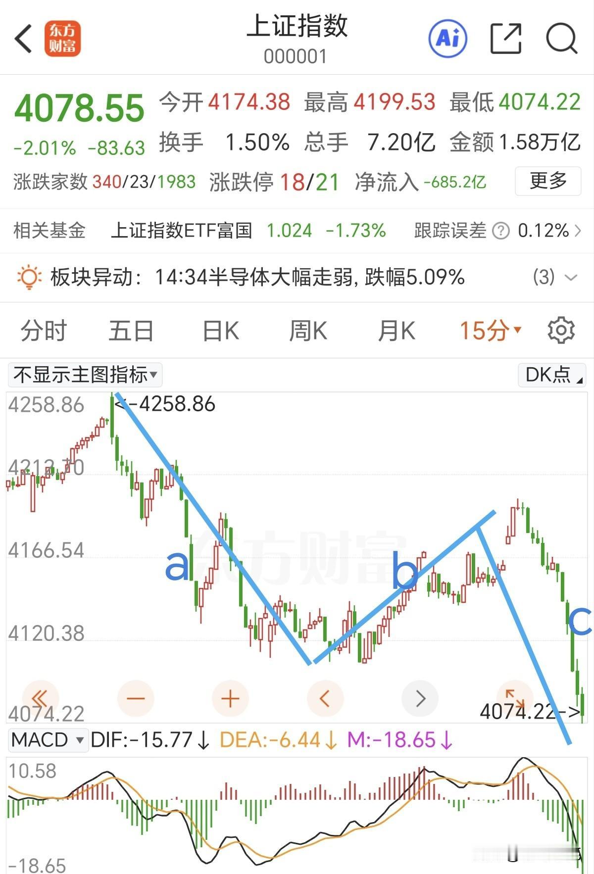 是谁在肆无忌惮的做空大A？午后的杀跌太狠了，预料到c浪下杀，但是没想到以这样