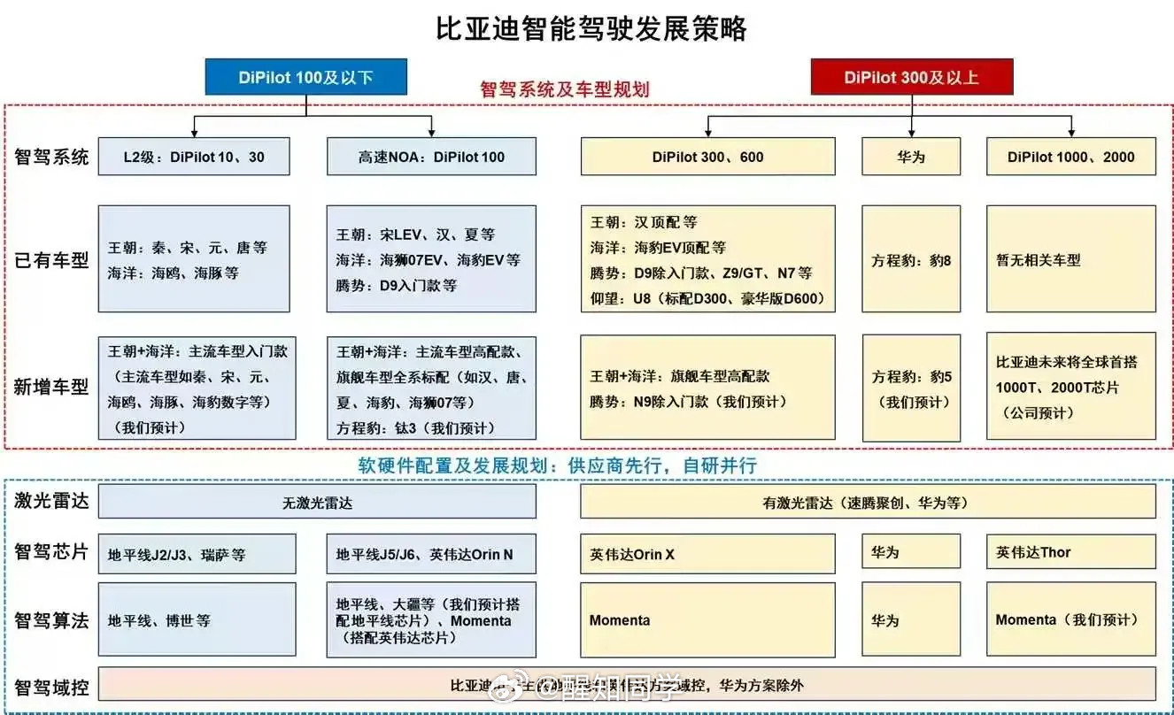 家人们，最近比亚迪智驾全面下放的消息传得可火了！2月10号比亚迪在深圳开智驾发布