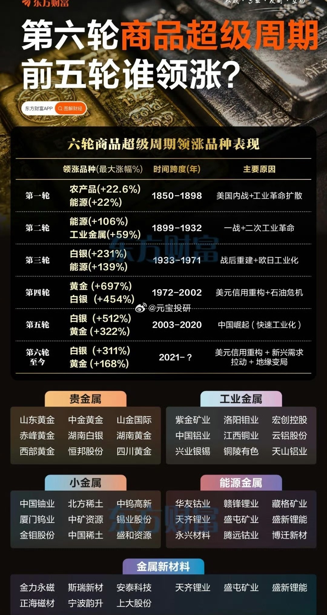 大通胀商品超级周期