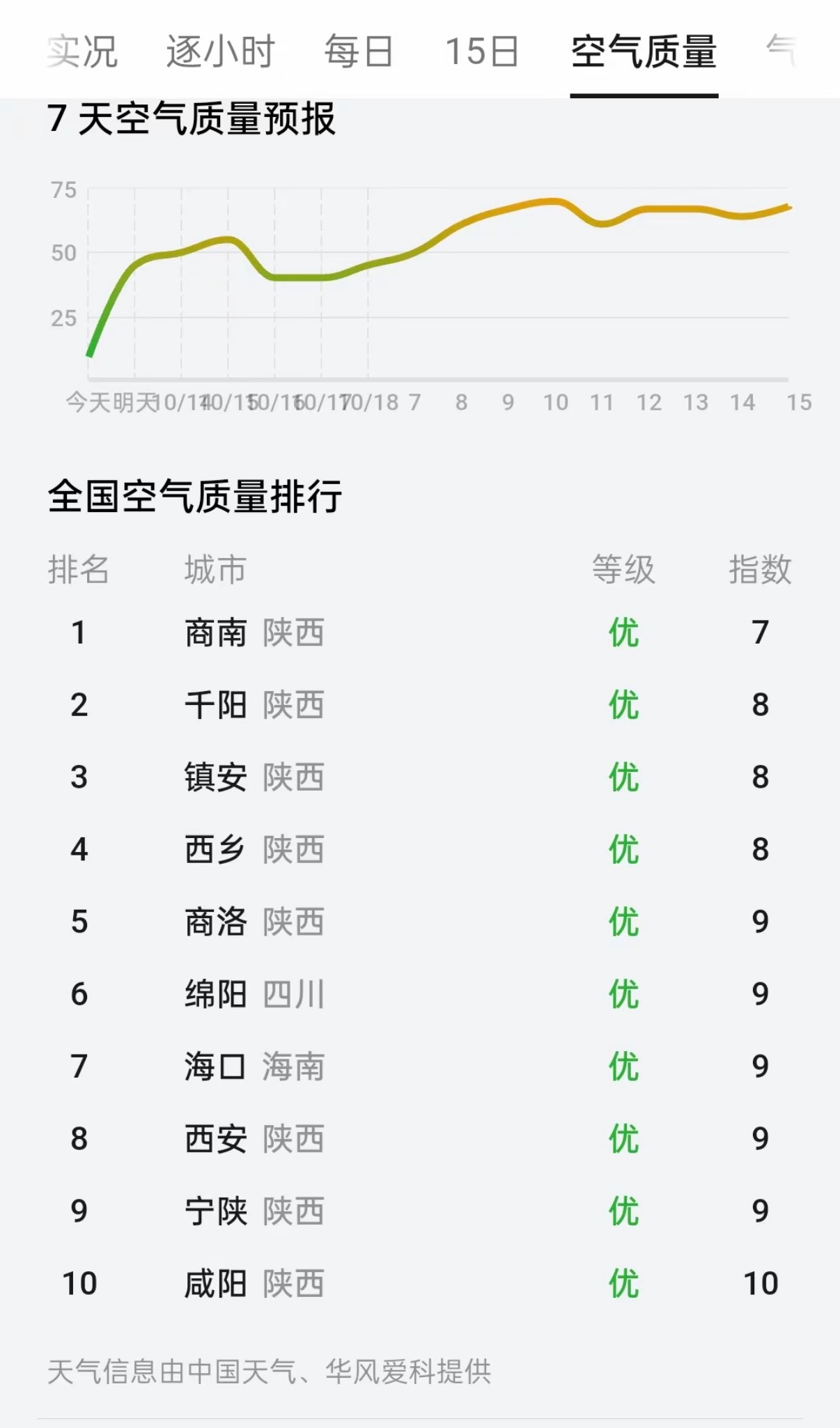陕西这雨下的，全国空气质量排行前十里就陕西就占了8个！！！！这是罕见的尤其是西安
