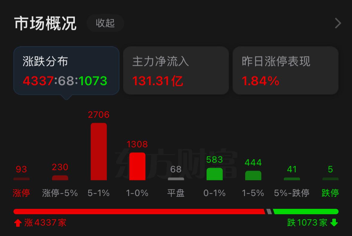 本周大盘走出触底回升的行情，周线收出一根长下影线，这也直观反映出下方存在明显支撑