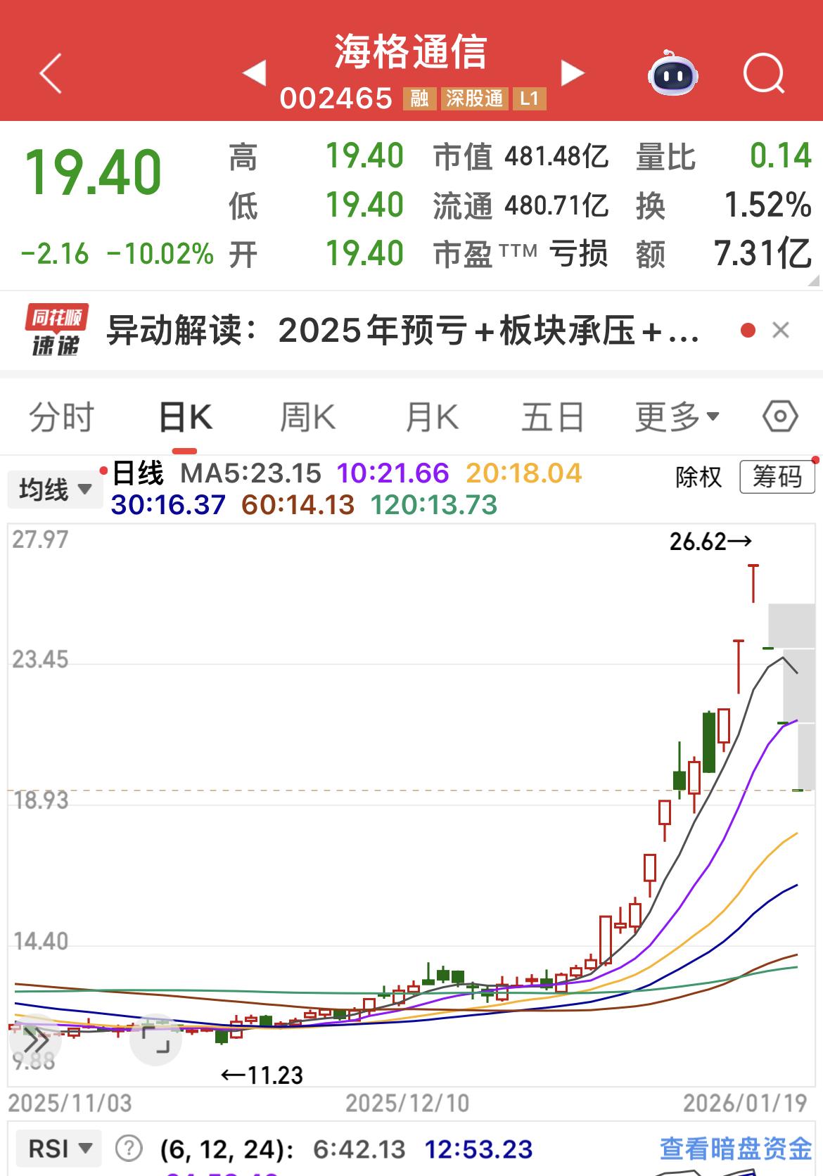 今日多只高标股，出现连续向下3个板：海格通信、国晟科技、神剑股份、银河电子、鹭燕
