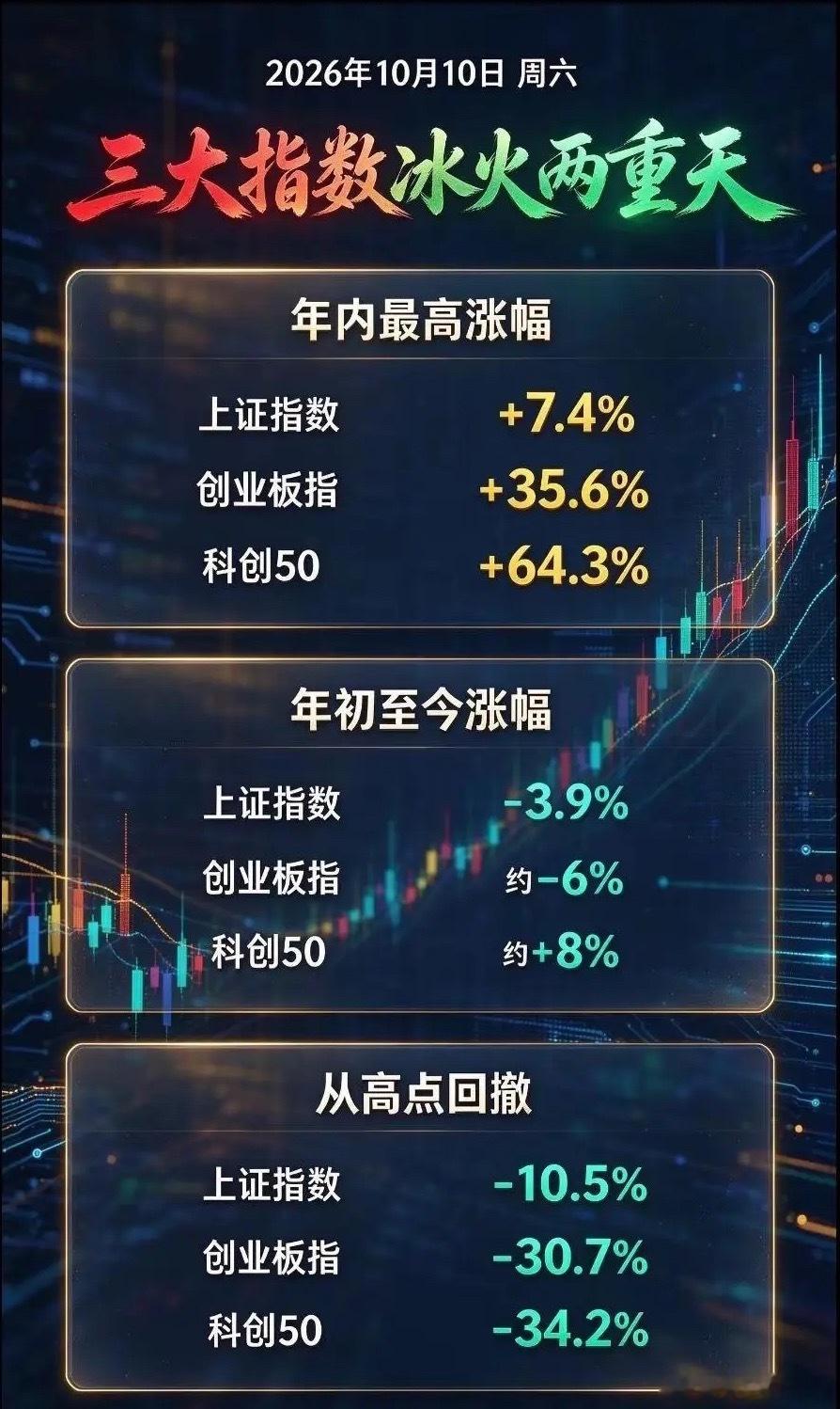 三大指数冰火两重天上半年科创50涨64%、创业板涨36%，下半年从高点回撤三成多