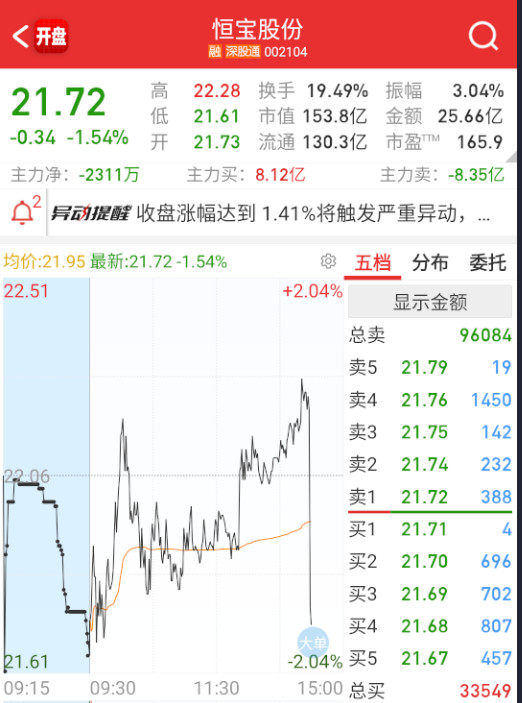 $恒宝股份sz002104$这是连最后一分钟都不想玩了。​​​