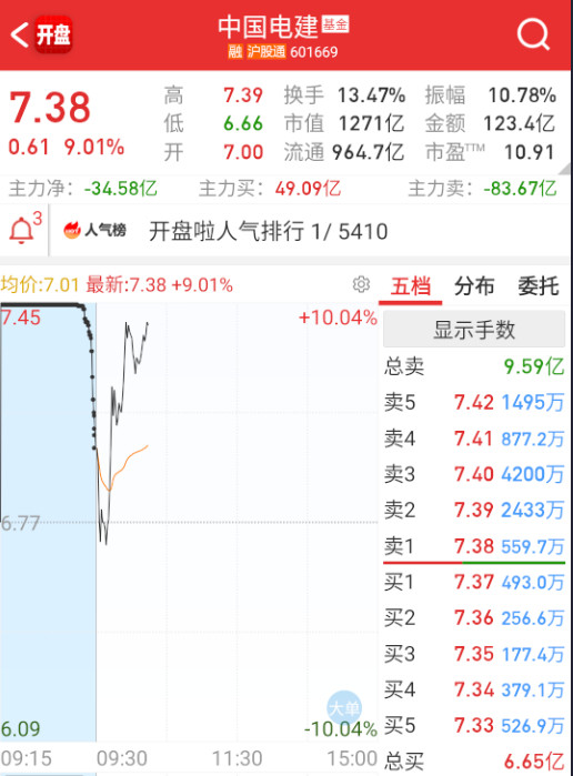 $中国电建sh601669$200亿+的四板？​​​