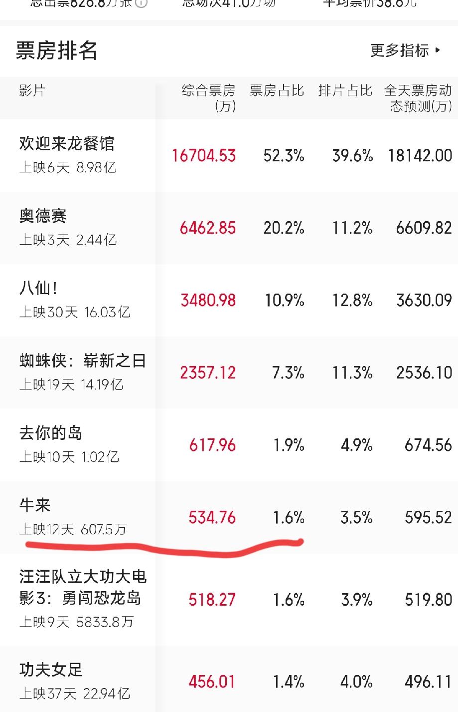 电影《牛来》也算奇葩中的奇葩了，上映十天的时候累计票房1.1万。眼看都要扑街了，