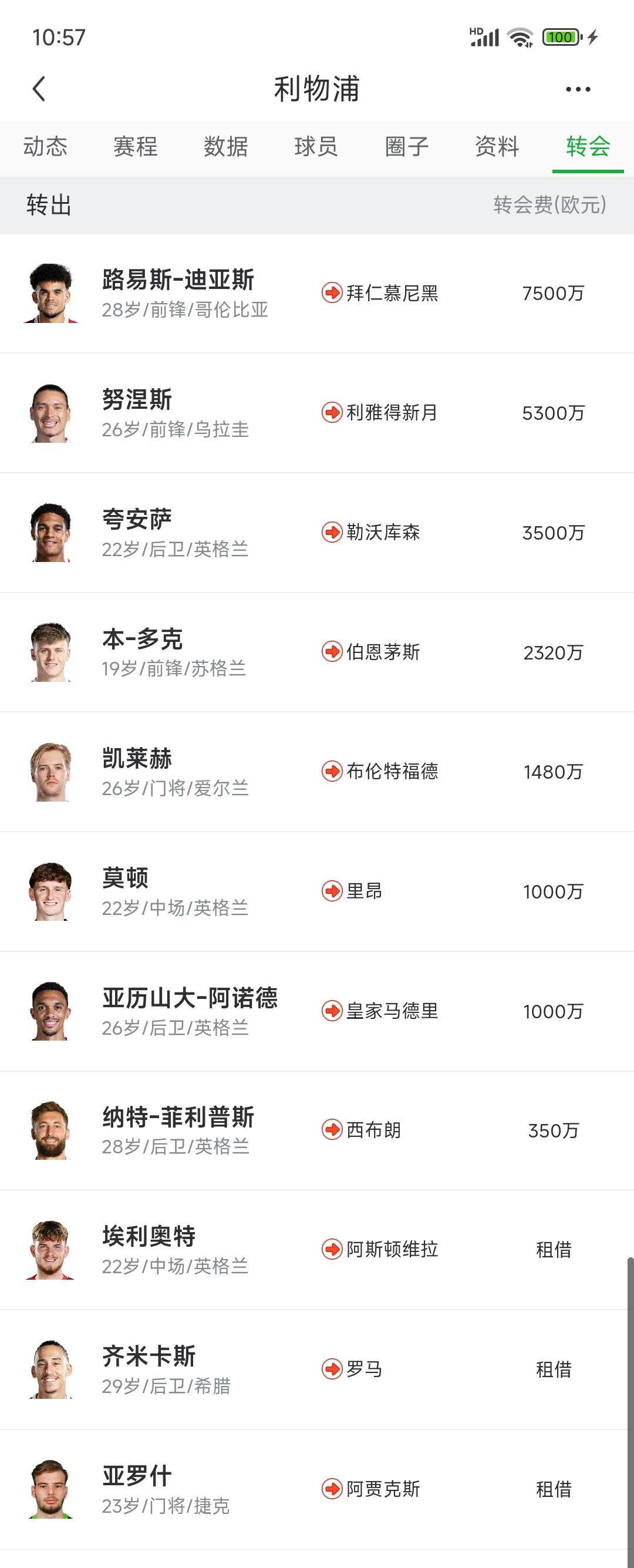 利物浦世界上最聪明俱乐部，把他们不用的球员全部卖掉了！网上都在说利物浦买人如何