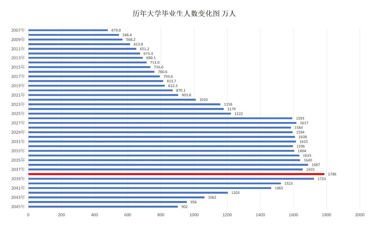 1222万毕业生涌入就业市场，这只是开始。明年起，每年1600万量级的毕业生