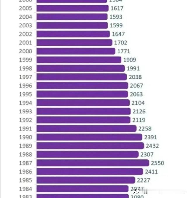 这是全国历年的人口出生数量。大家可以看到。99年到89年，平均每年人口出生都