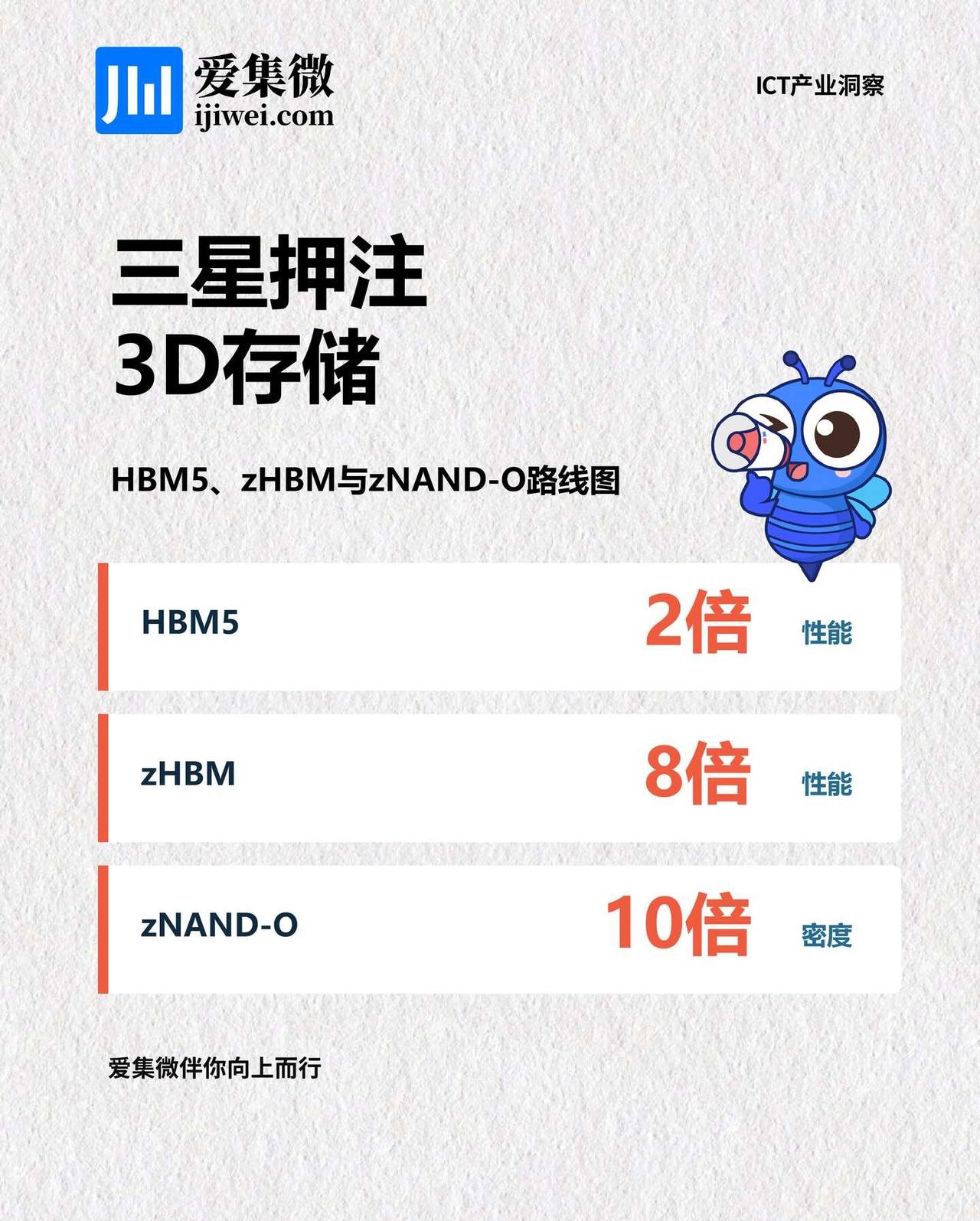 🎯存储竞争转向系统级架构📌三星发布CUBE战略：HBM5性能瞄准HBM4