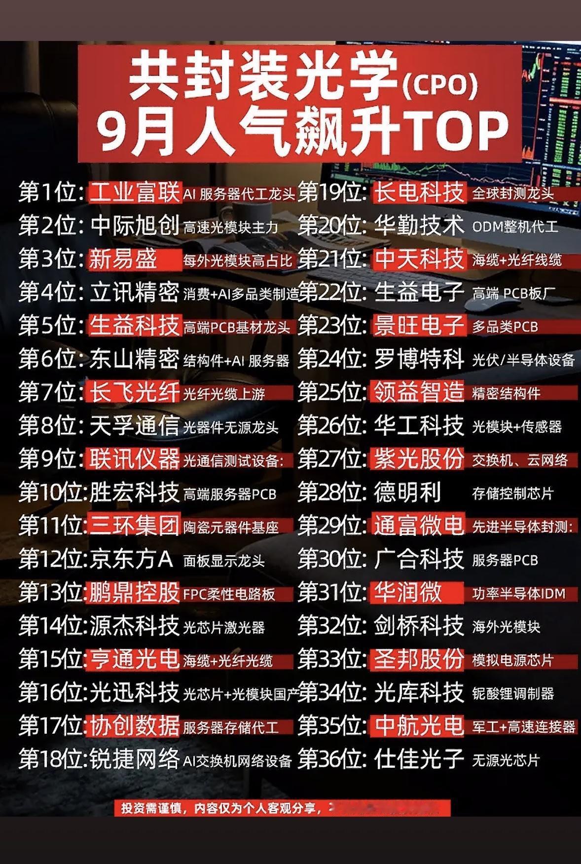 封装光学领域9月人气排行榜出炉！封装光学领域9月人气排行榜出炉，翻完榜单发现