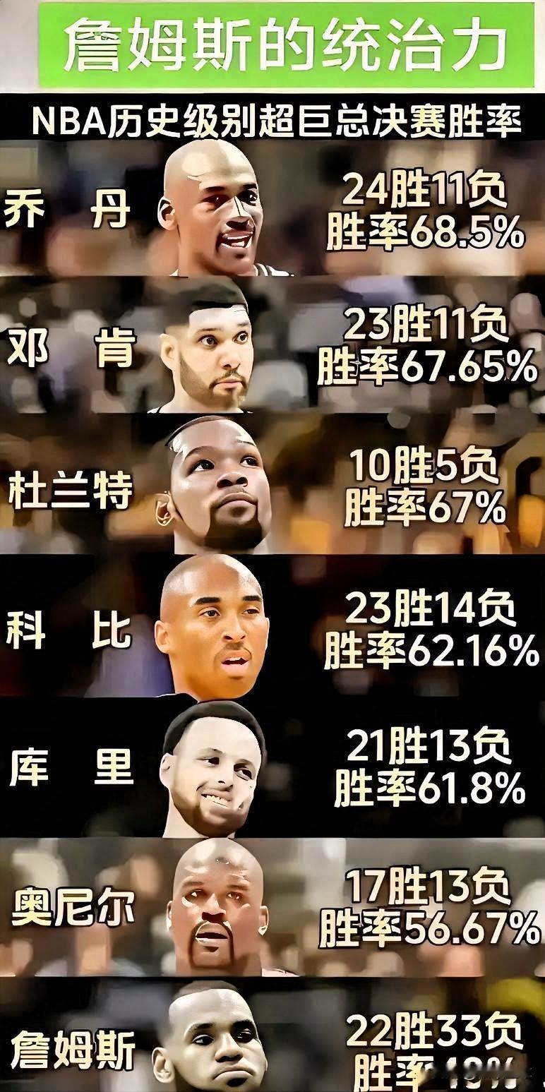 这就是詹姆斯的统治力NBA历史级别超巨总决赛胜率：一、乔丹:24胜11负