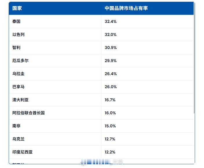 传统汽车制造商与中国制造商之间的真正战斗不是发生在欧洲或美国,而是发生在发展中经