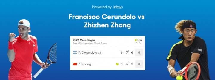 止步澳网首轮! 张之臻0-3不敌18号种子大塞伦多洛, 次盘抢七吞蛋