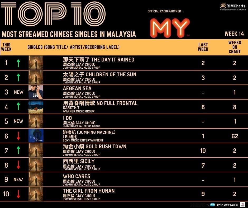 周杰伦马来西亚电台MYFM《MYFMRIM劲爆排行榜》TOP10公布周