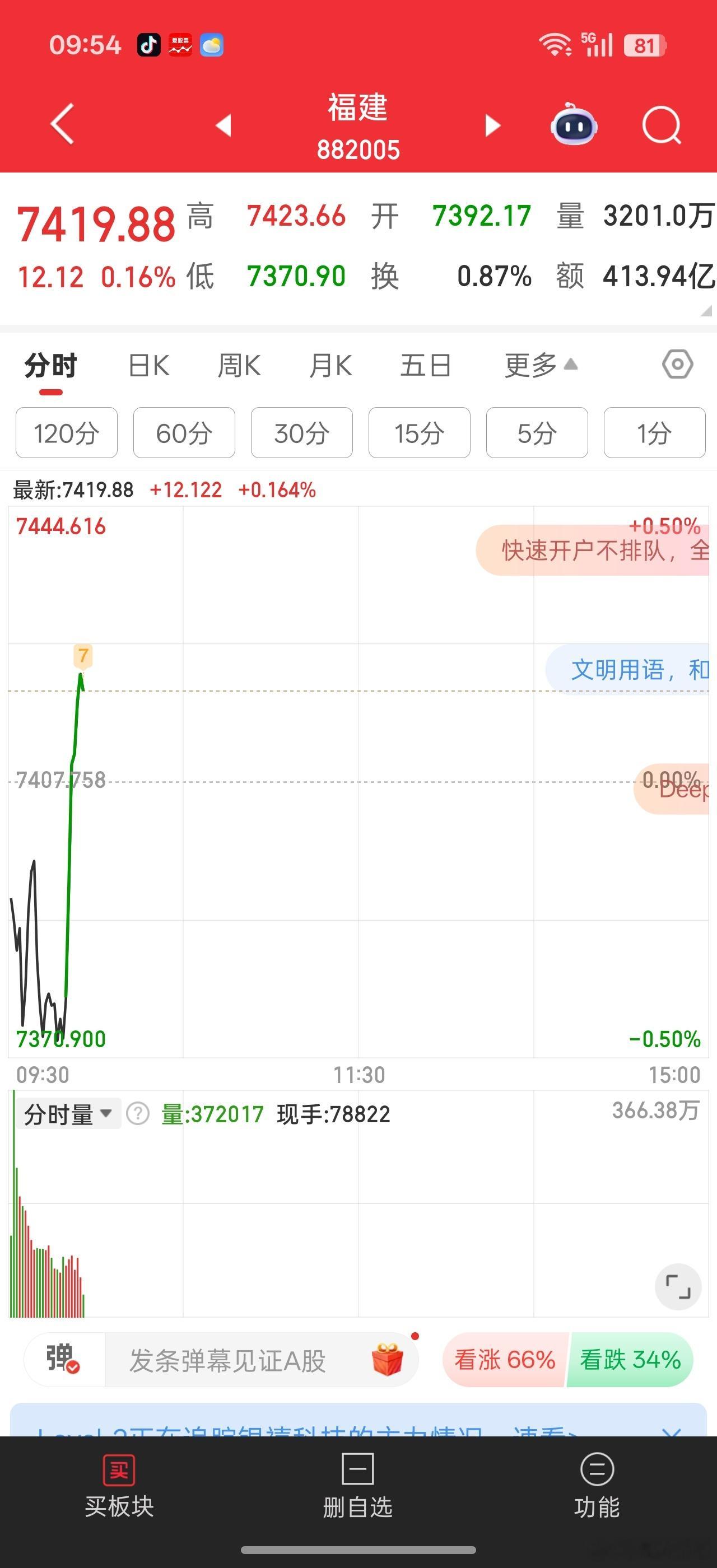只有福建板块在跟报团机构打对抗。。。机构还是在沉迷抱团，打压个股