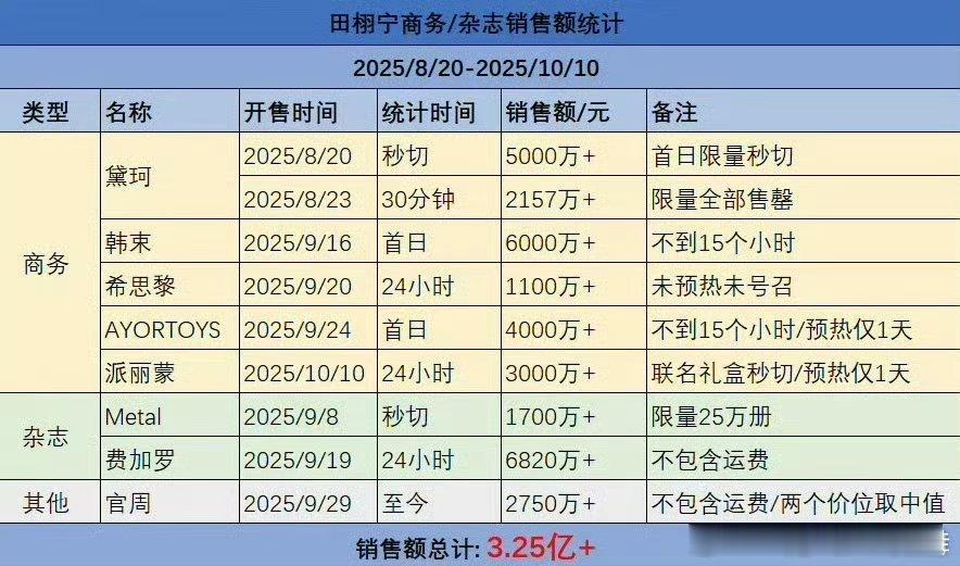 田栩宁粉丝出物自导自演一套流程给田栩宁走完，我怎么觉得背后嘿团队是在掩耳盗铃，骗