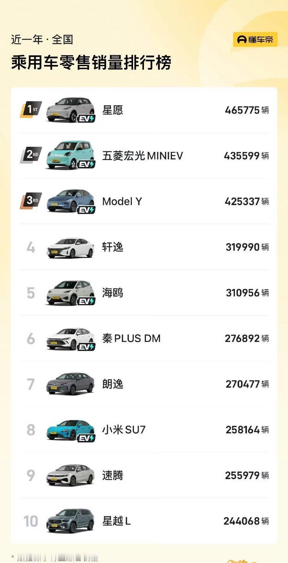 不加任何定语，吉利星愿卖的是真好啊，看来人民需要小电车。特斯拉依旧厉害，均价那么