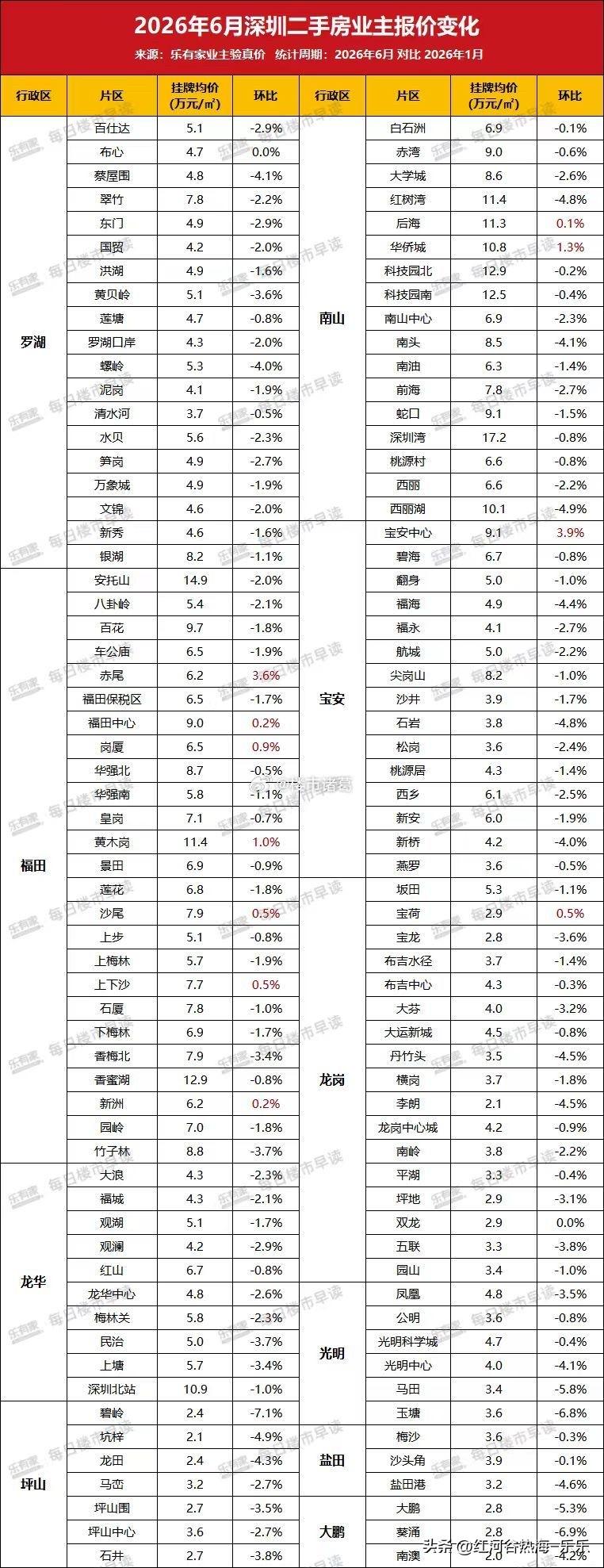 上半年，深圳各片区业主报价情况一览。