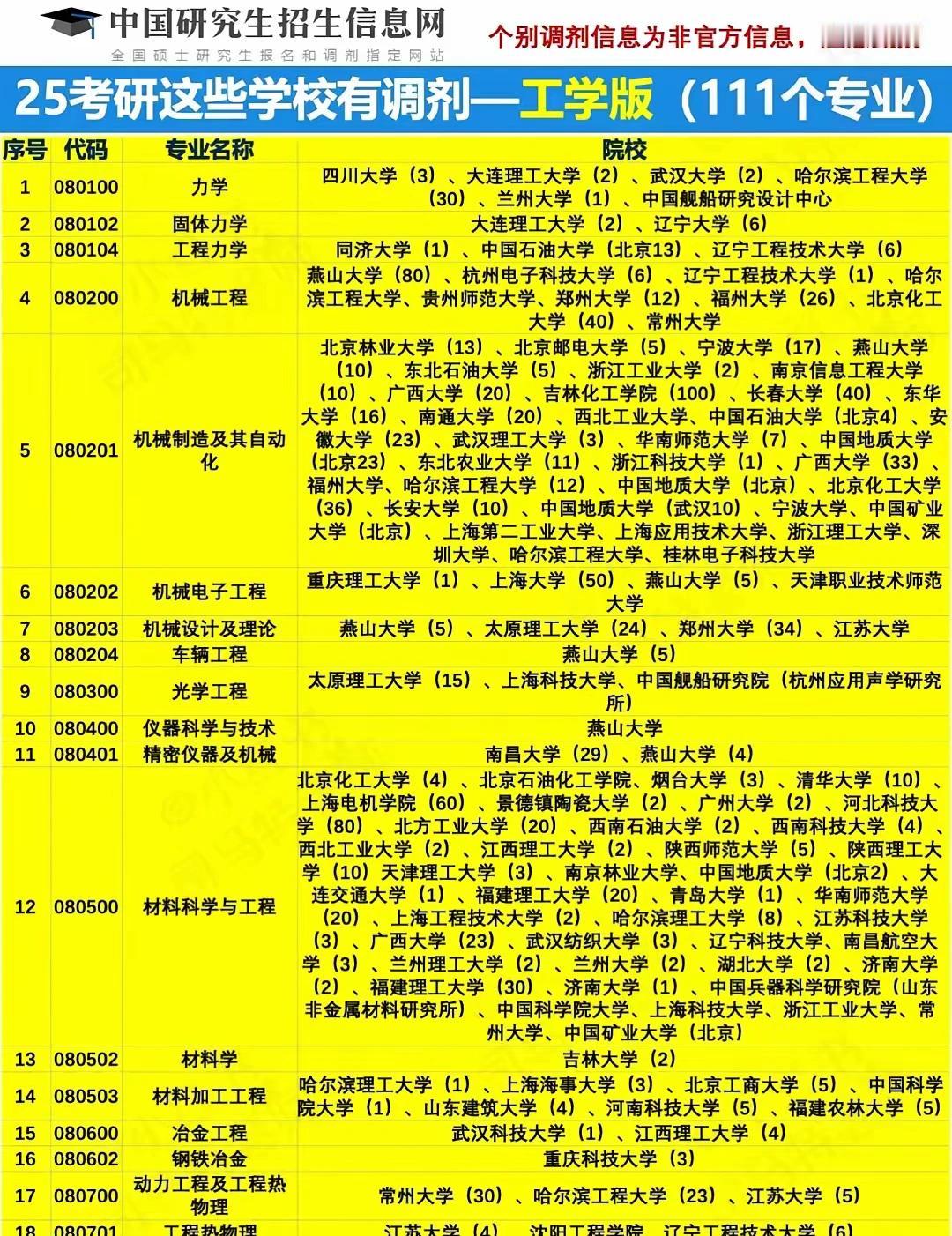 考08工学的同学请关注！部分院校已出调剂信息，请登录官网查询。欢迎大家留言文明交