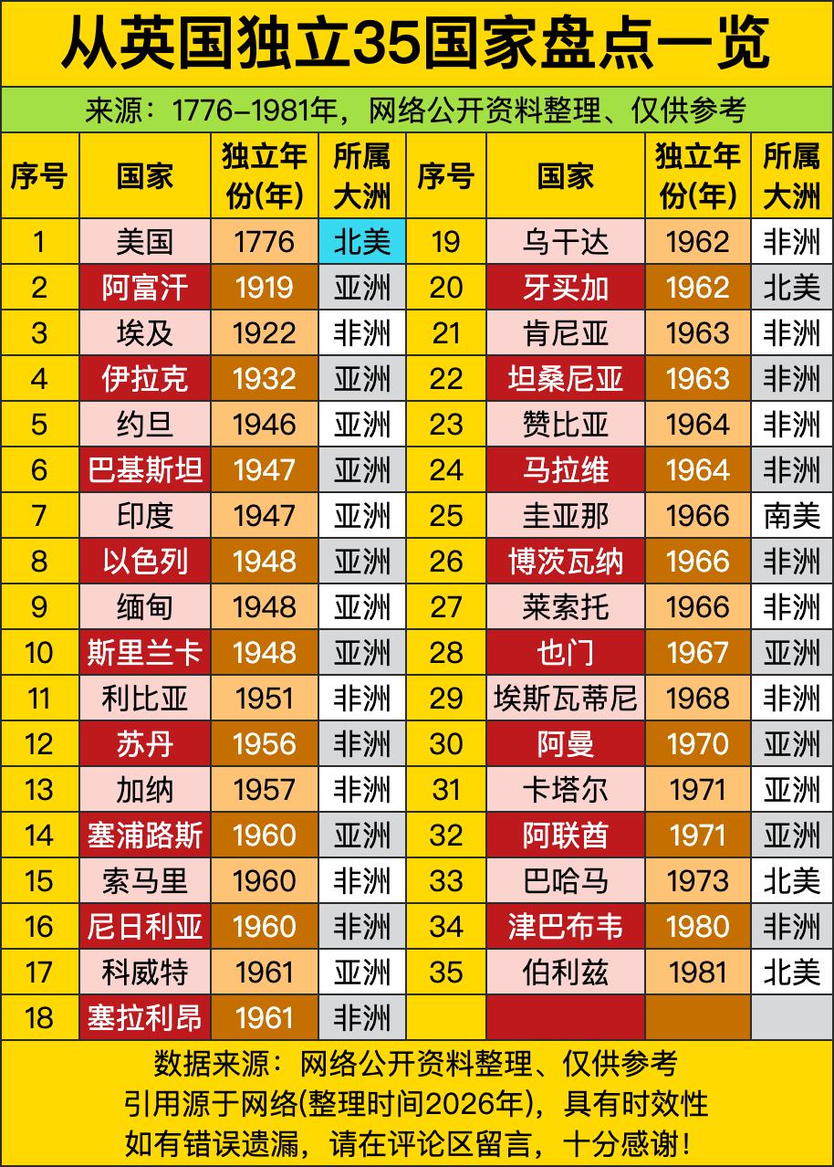 从1776年到1981年，前前后后居然有35个国家从英国手里独立，日不落帝国当年