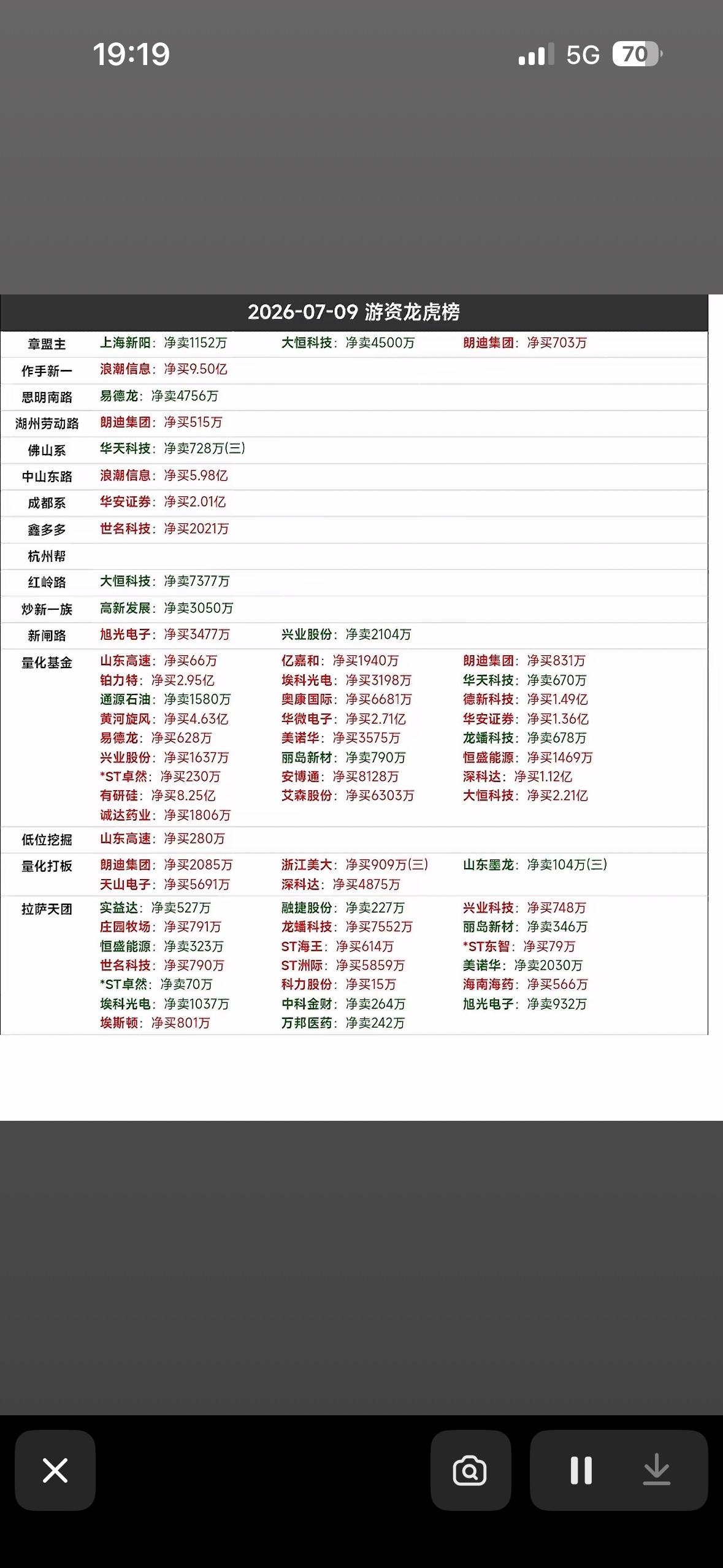 2026年7月9日游资龙虎榜分析，揭秘大资金动向！2026年游资龙虎榜很有看