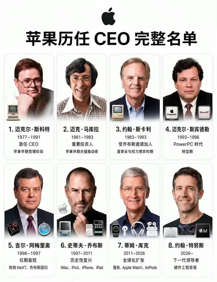 8个CEO，能认出几个？前6个名字，大多数人一个都没听过。迈克尔·斯科特