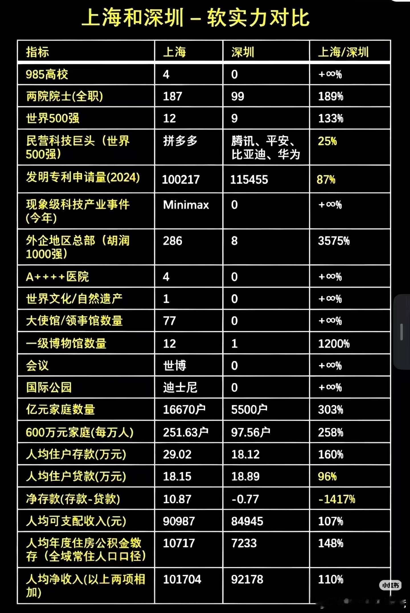 上海和深圳软实力对比，看笑了，