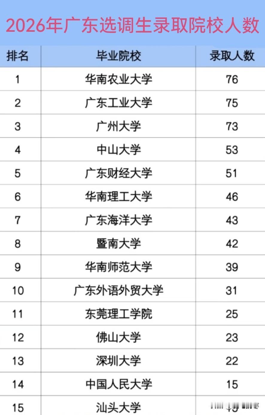 2026年广东省选调生录取院校人数，这真的太有看头了！华南农业大学76人，以多1