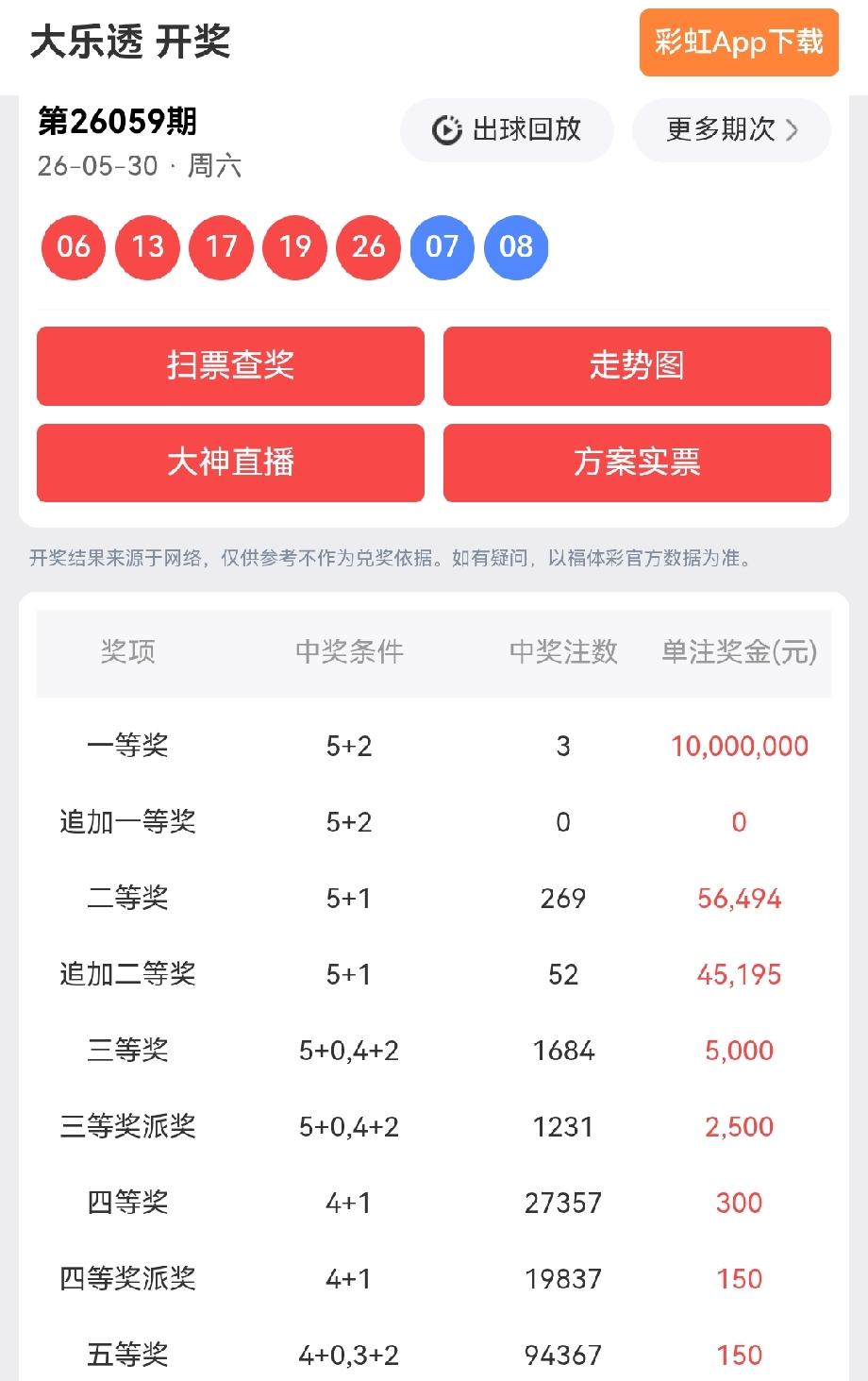 一等奖:3注，每注奖金:10,000,000元二等奖:269注，每注奖金