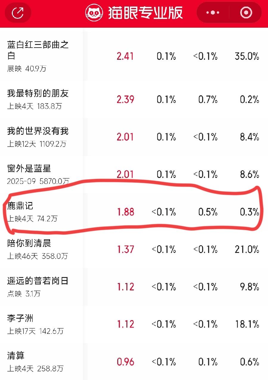 周星驰鹿鼎记重映，票房惨不忍睹！上映4天74.2万！都喊着欠星爷一张电影票，为什