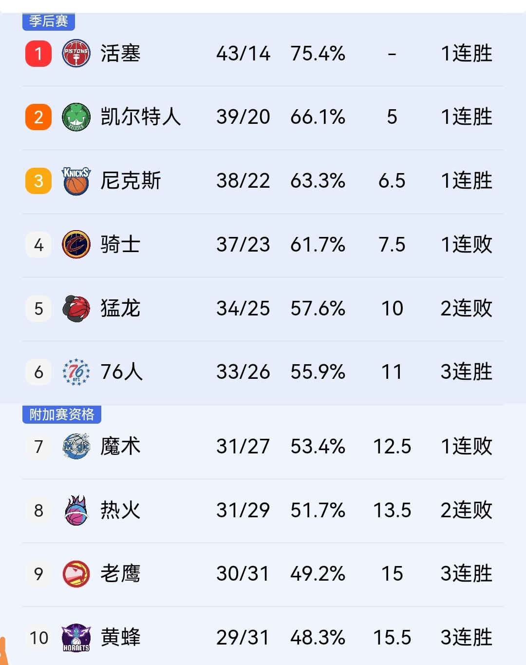 不妙，东部前三全部赢球，两连败的骑士继续被拉大距离！东部的三场比赛已经打完，