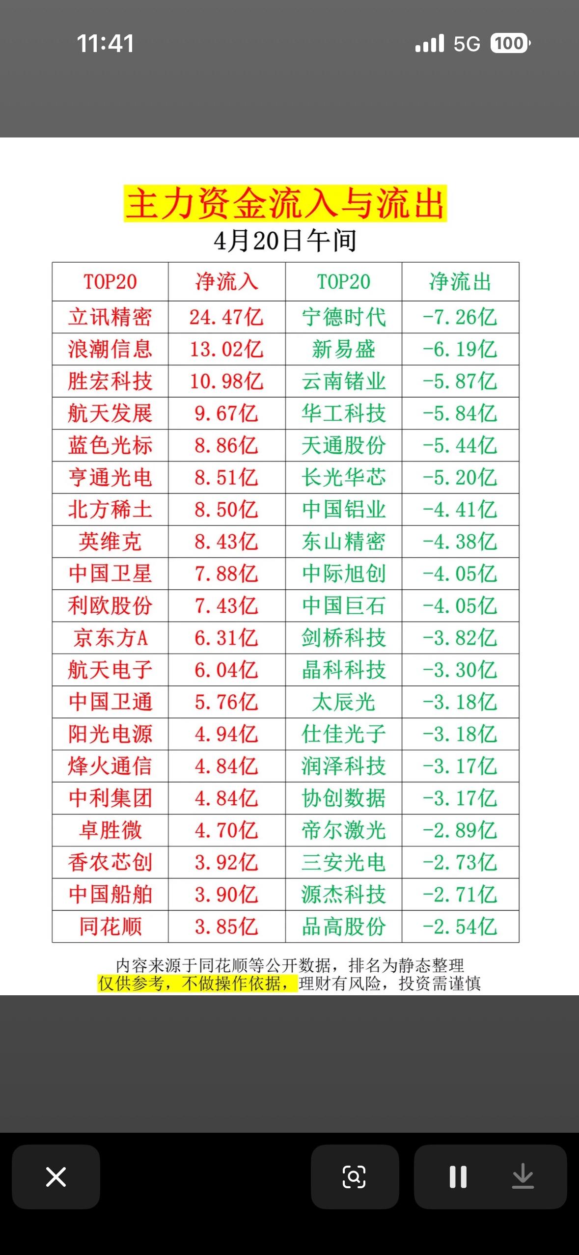 4月20日周一主力资金动向揭秘：4月20日净流入流出TOP204月20日周一