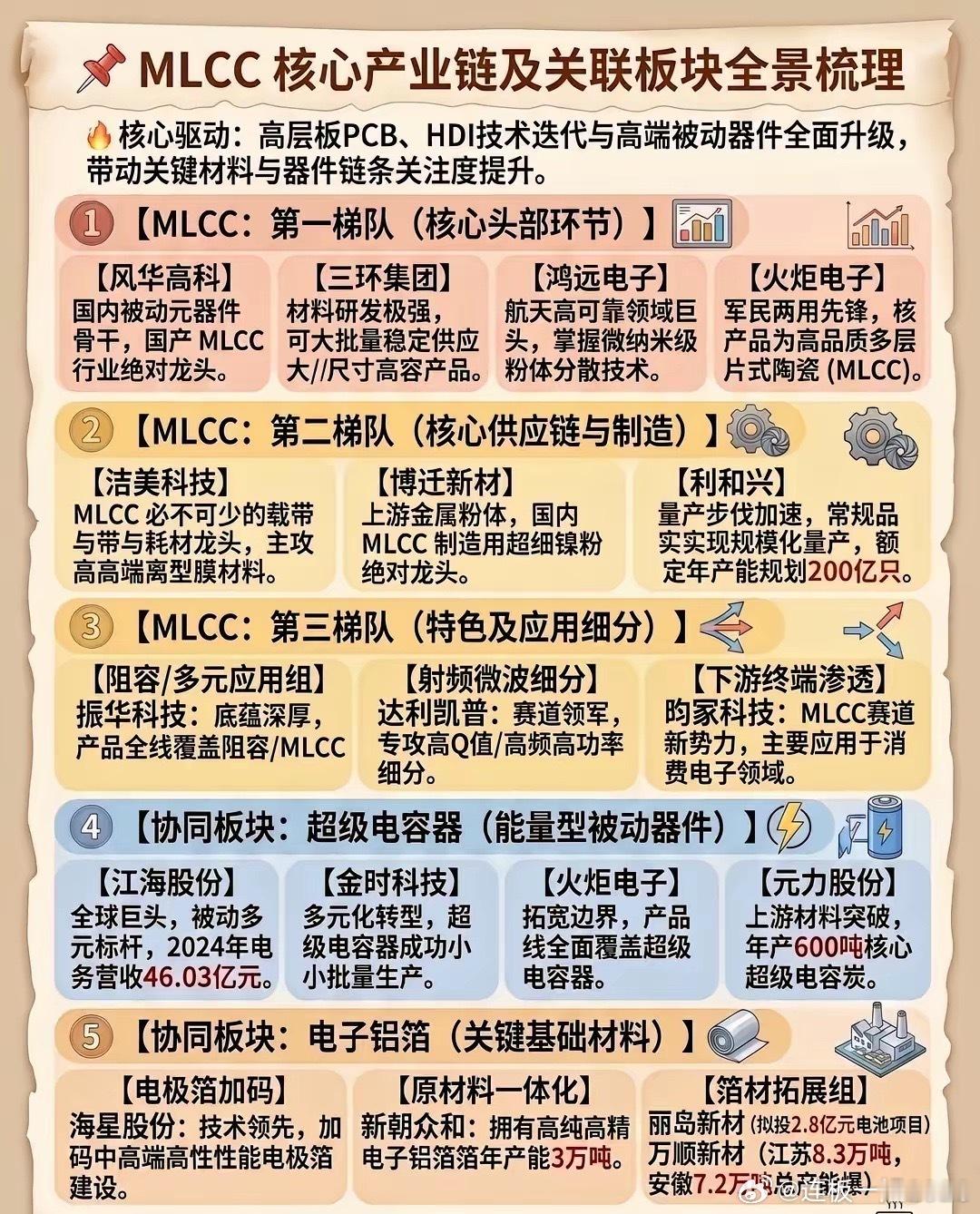 产业|MLCC核心产业链公司，看这些就够了PCB、电子布、MLCC等等，本质