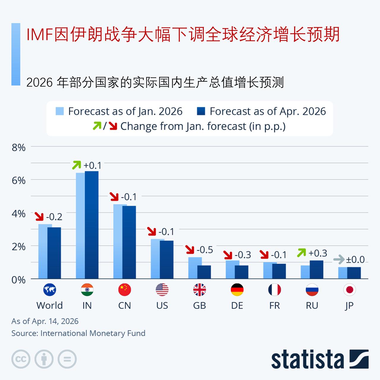 受伊朗战争影响，国际货币基金组织大幅下调全球经济增长预期国际货币基金组织（I