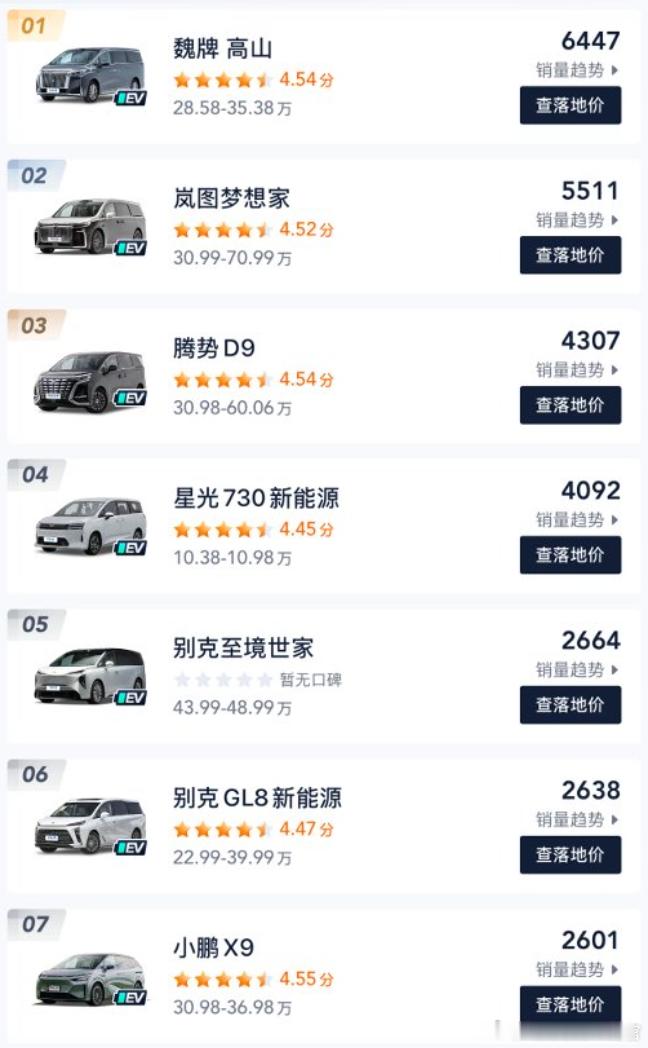 没想到魏牌高山家族已经连续7个月拿下了新能源MPV的销冠，现在已经完成了第10万