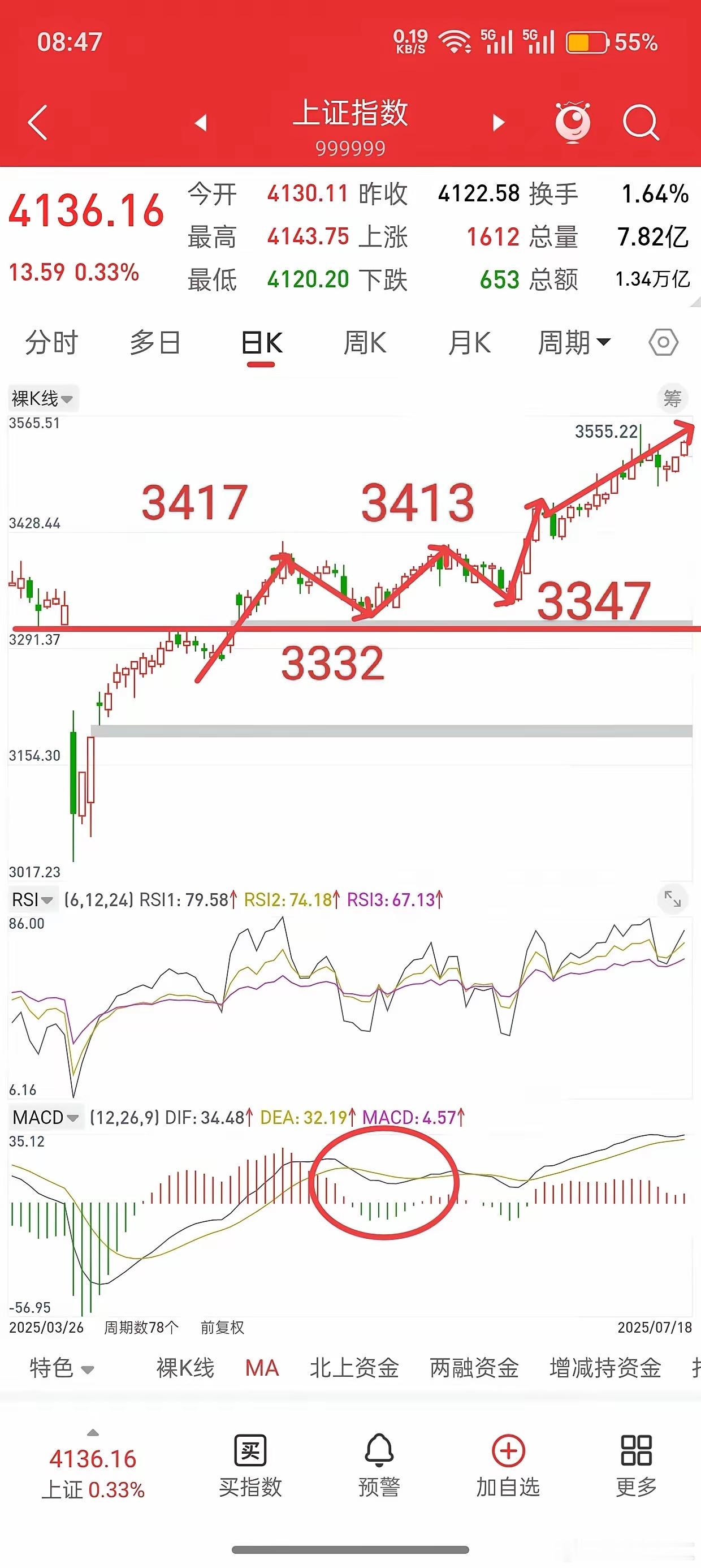 明天就开盘了，下周A股走势提前帮大家写好了！先说观点，我认为当前大盘的走势和去年
