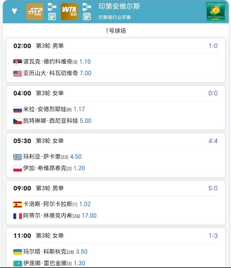 3月10日网球、印第安维尔斯站赛程⏬⏬6:30爬起来看老德/西西的双打！！