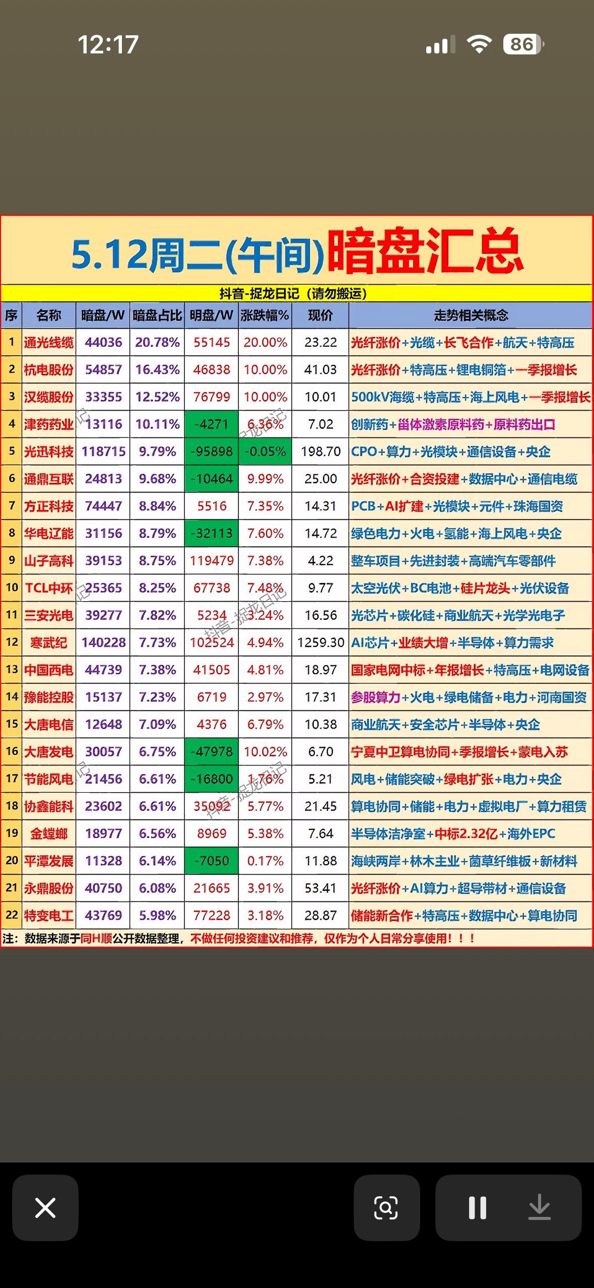 5月12日主力暗盘抢筹净流入前22名个股揭晓5月12日主力暗盘抢筹情况揭晓，