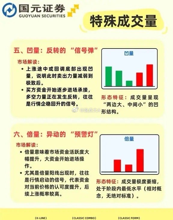 秒懂股市：8种特殊成交量形态全解析成交量是股价走势的先行风向标，盘面所有涨跌变化