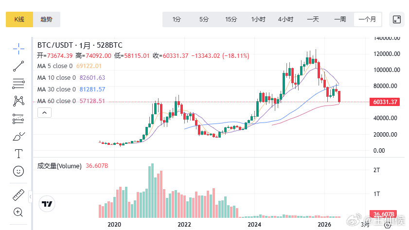 比特币也快腰斩了，目前好像无人接盘了