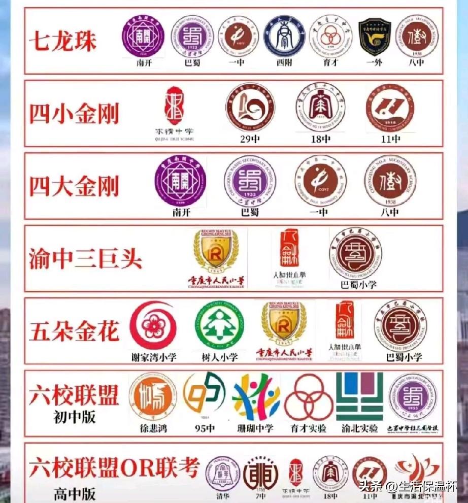 重庆教育名校梯队排行榜出炉！南开、巴蜀、一中、八中、西附、育才、一外组成全市公认
