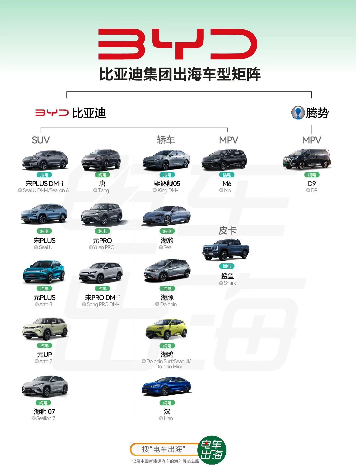 【一图看懂比亚迪全球车型】当你以为比亚迪只是在国内跑网约车的时候，你可能还不知道