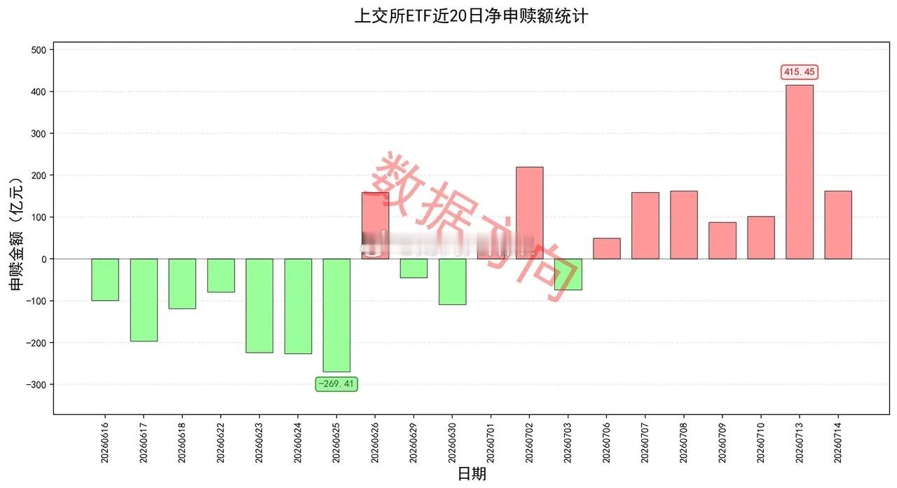 大资金持续流入，3个变化 美股三大指数7月14日全线收涨。道指涨0.02%收报5