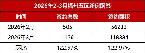 3月福州二手房直接炸场！成交量狂飙至3414套，环比2月的1763套暴涨近9