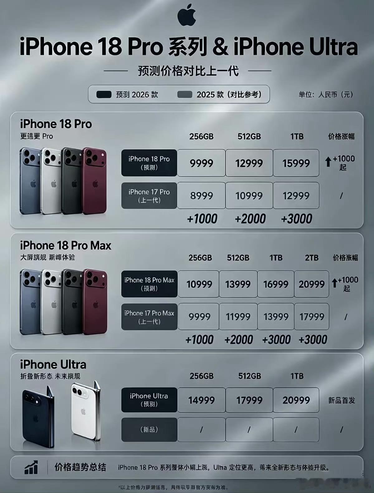 你接受iPhone18涨多少不要问我接受涨多少？我只接受降多少！iPhone1