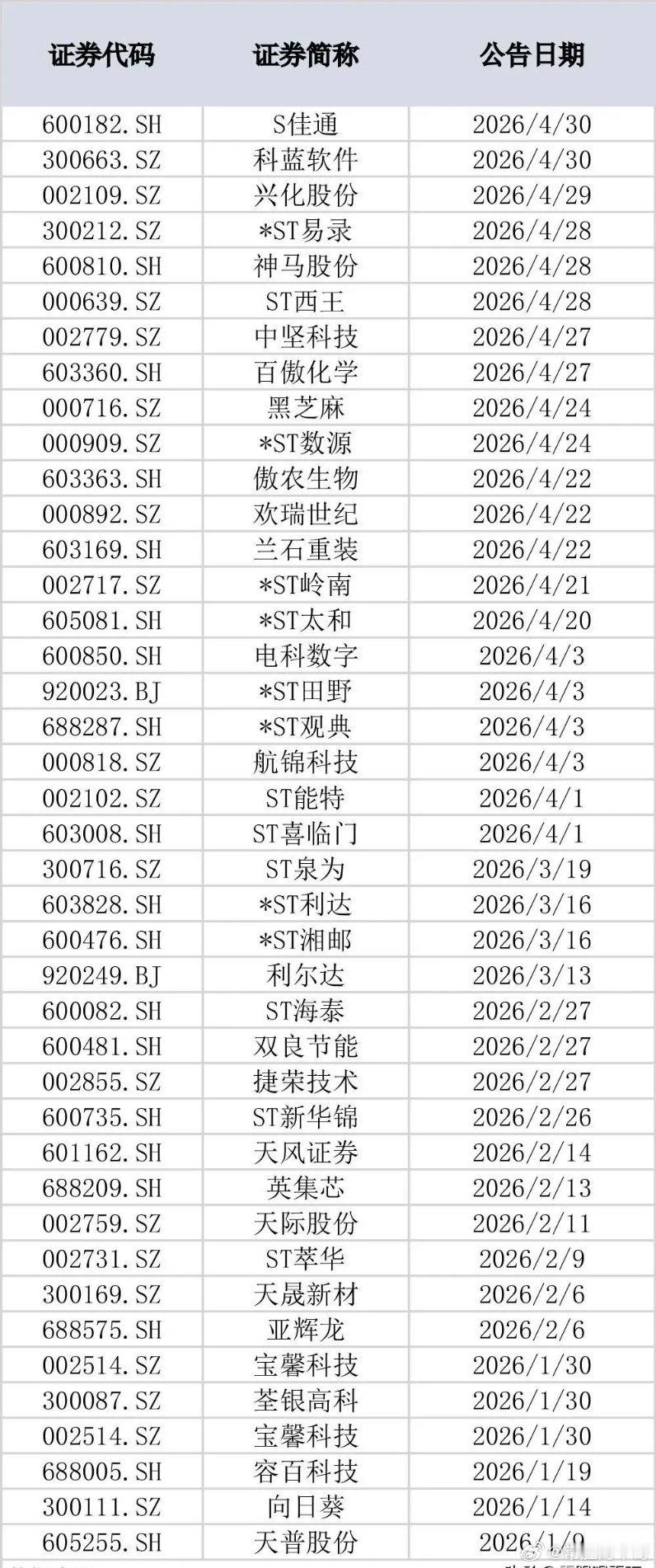 2026年一季度41家上市公司暴雷！今年大a一季度财报5507家已全面披露，唯独