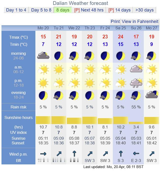 本周天气依旧是晴到多云为主，目前来看周日可能会有降雨，正值大连马拉松比赛，具体需