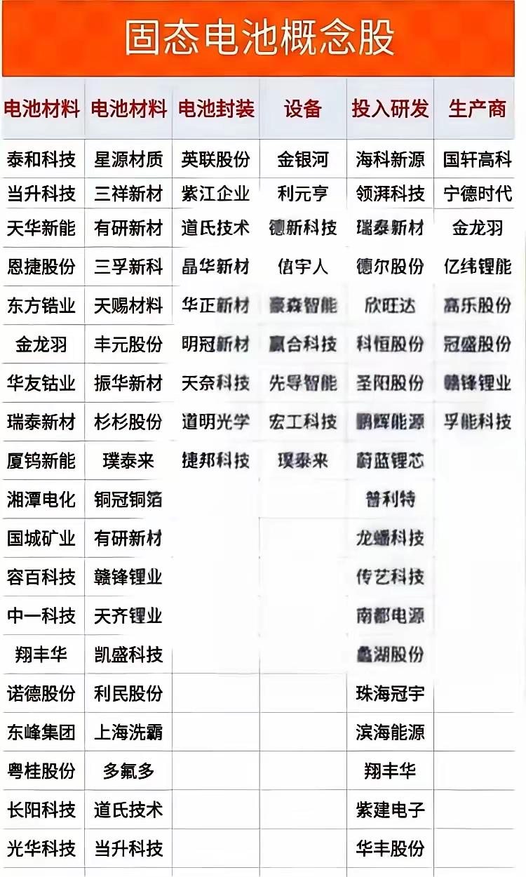 固态电池概念股。